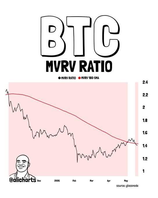 BTC Market Enters Reset Phase as MVRV Slips Below 180-Day Average image 0
