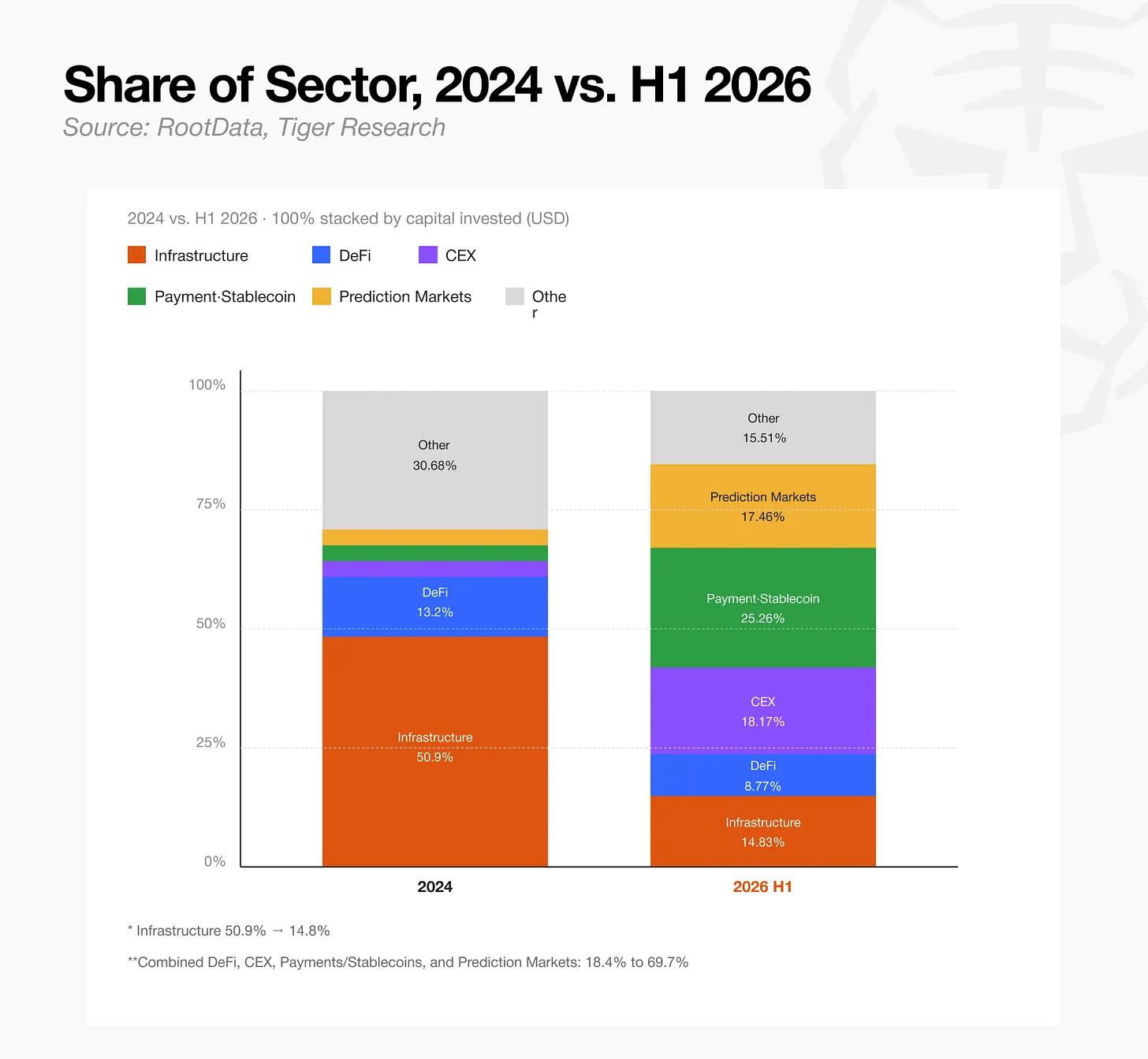 2026 上半年加密风投报告:133 亿美元只投向 435 笔交易,资本开始争夺控制权 image 12