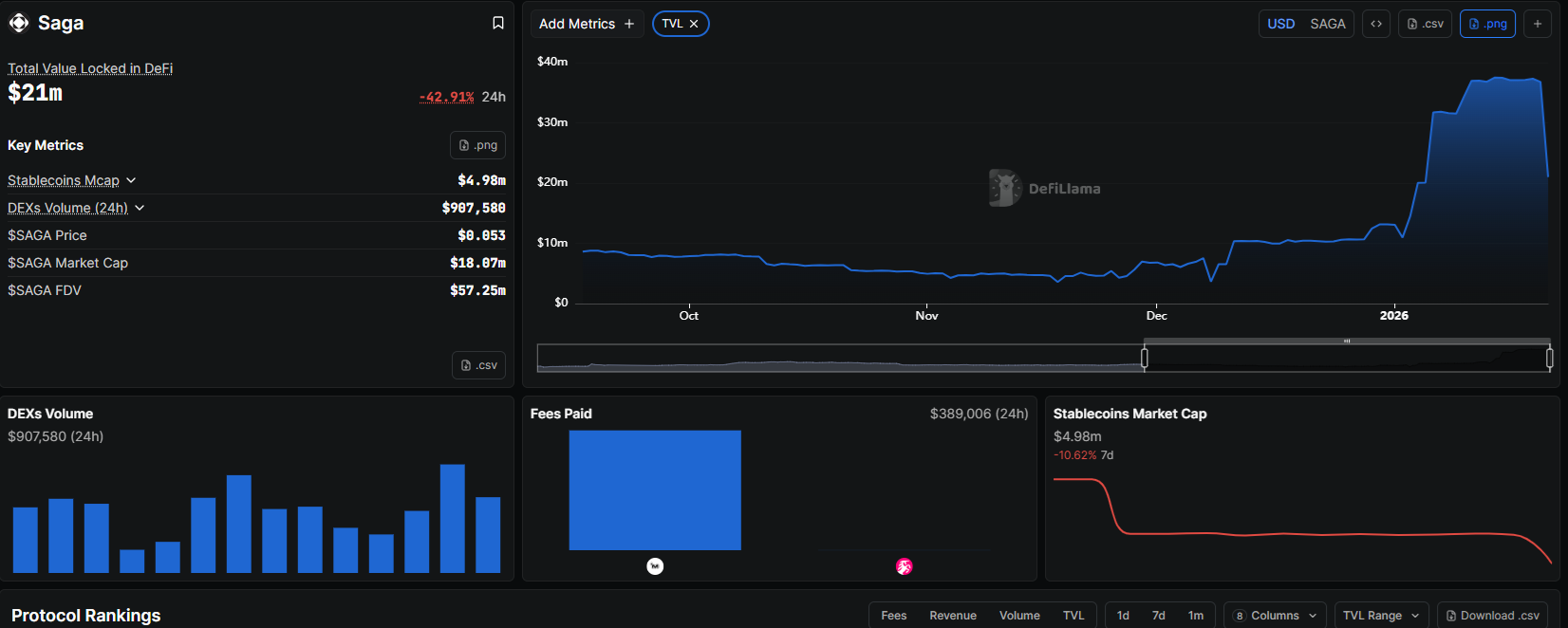 Saga EVMがハッキングされ、600万ドル超のETHが被害