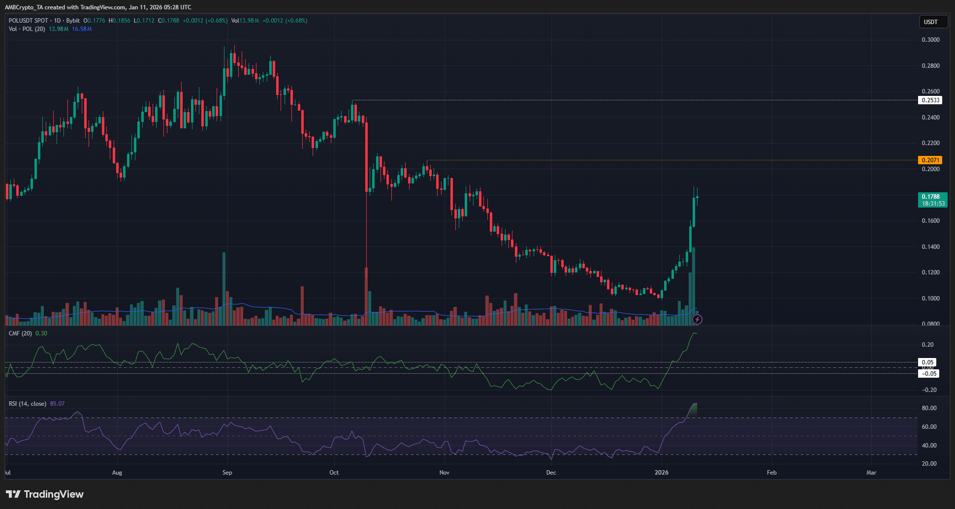 Assessing Polygon’s rally as record burns collide with POL’s profit-taking risks
