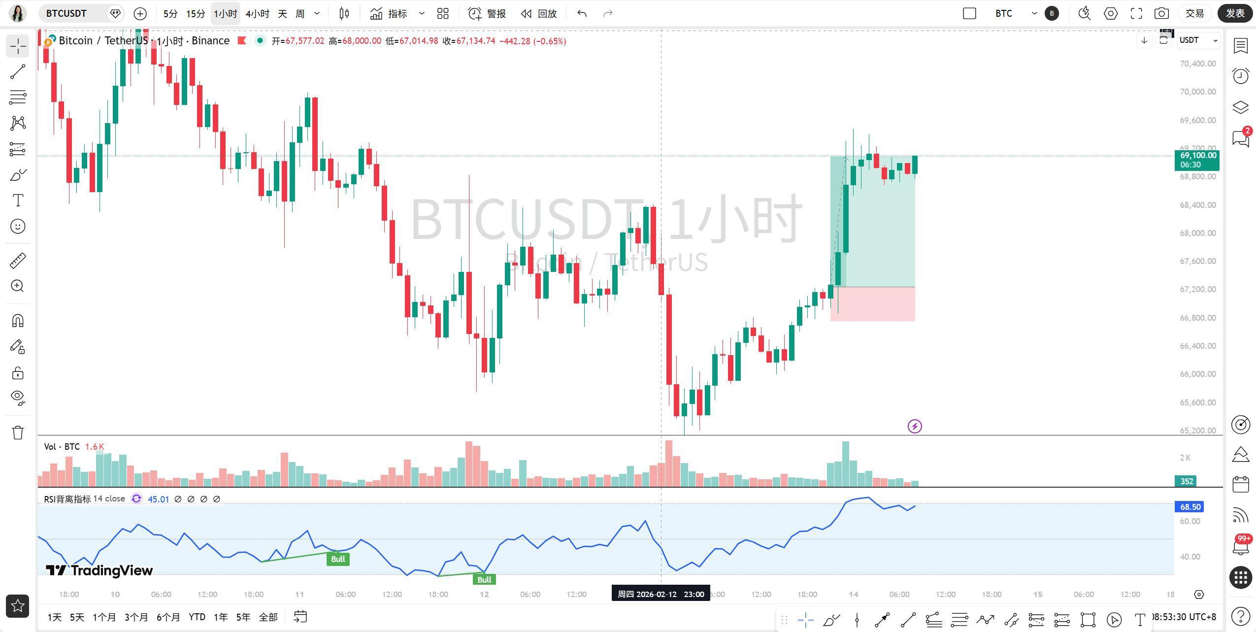 青岚加密课堂：2月14日 BTC 解读|BTC 高位震荡，拐点将至