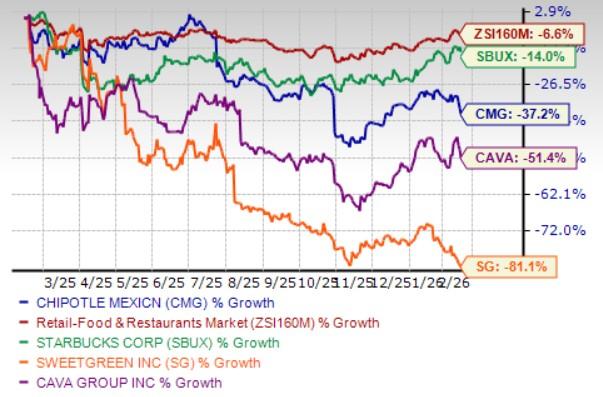 Giá của Chipotle tụt hậu so với lạm phát: Mức độ áp lực lợi nhuận sâu đến đâu? image 0