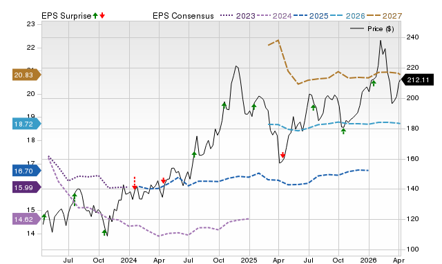 M&T Bank Corporation (MTB) Scheduled to Announce Results Next Week: Analysts Anticipate Increased Earnings image