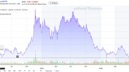  Strategy shares hit lowest level since March 2024 