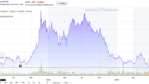Strategy shares hit lowest level since March 2024