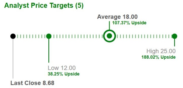 QCi Price Target Chart