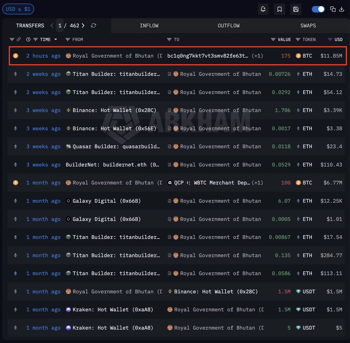 Bhutan moves $11M in Bitcoin as Arkham flags fresh sovereign transfer  image 0