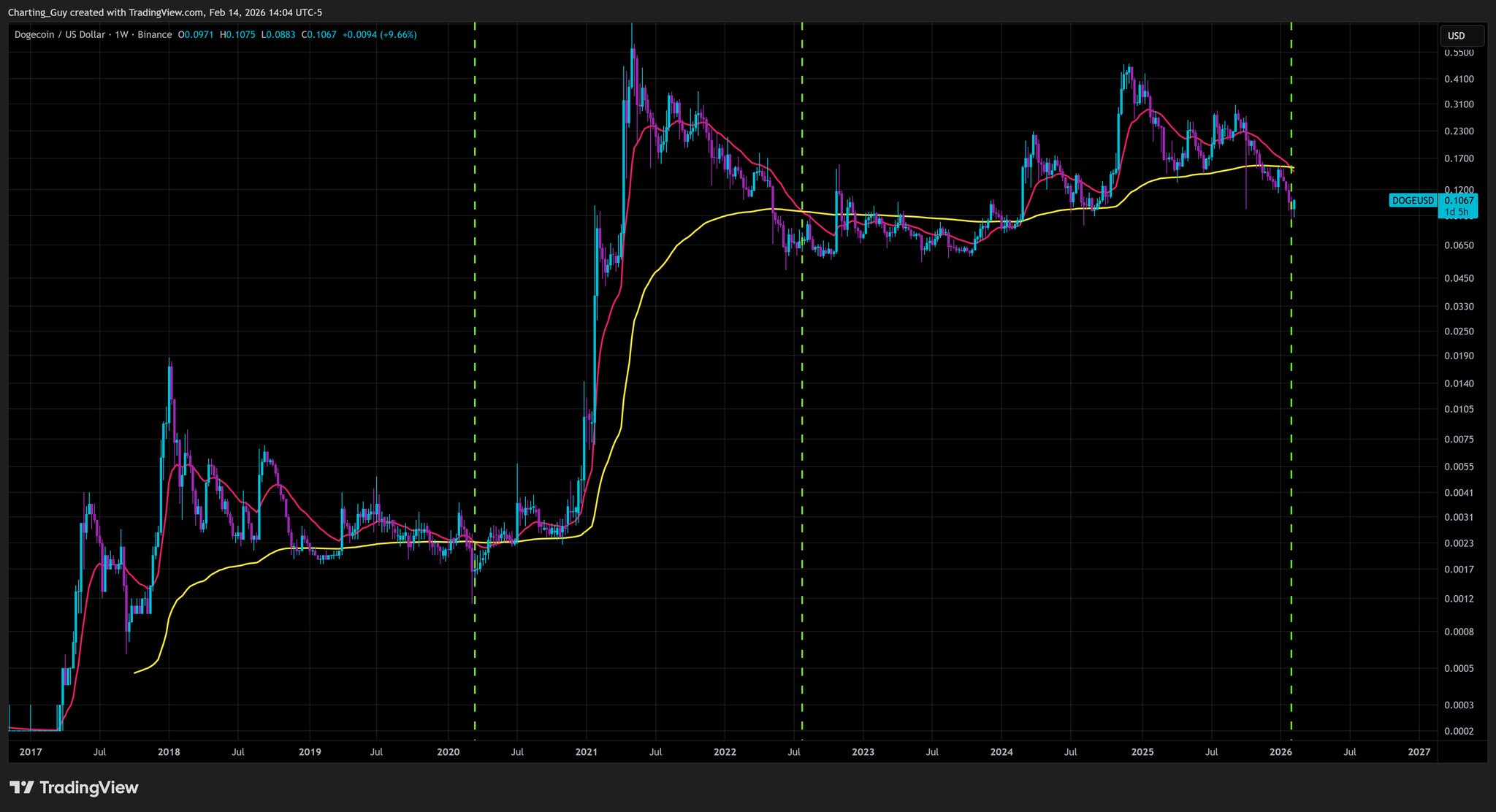Dogecoin Sees Weekly Bearish Cross: Bottom Or Breakdown? image 0