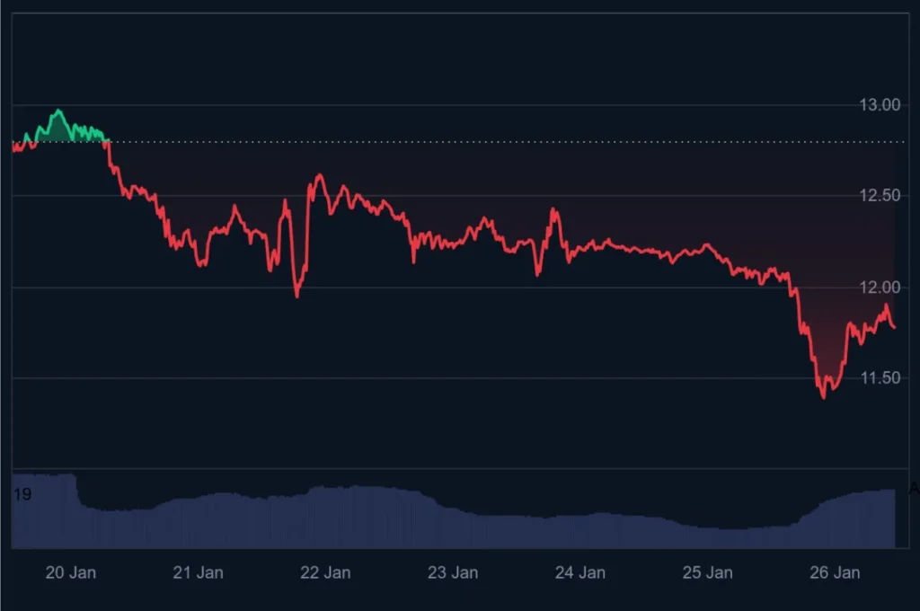 Chainlink Price Prediction: Chainlink Declines 8% As Crypto Market Cap Drops While Cardano Whales Move to DeepSnitch AI For 100x Potential image 0