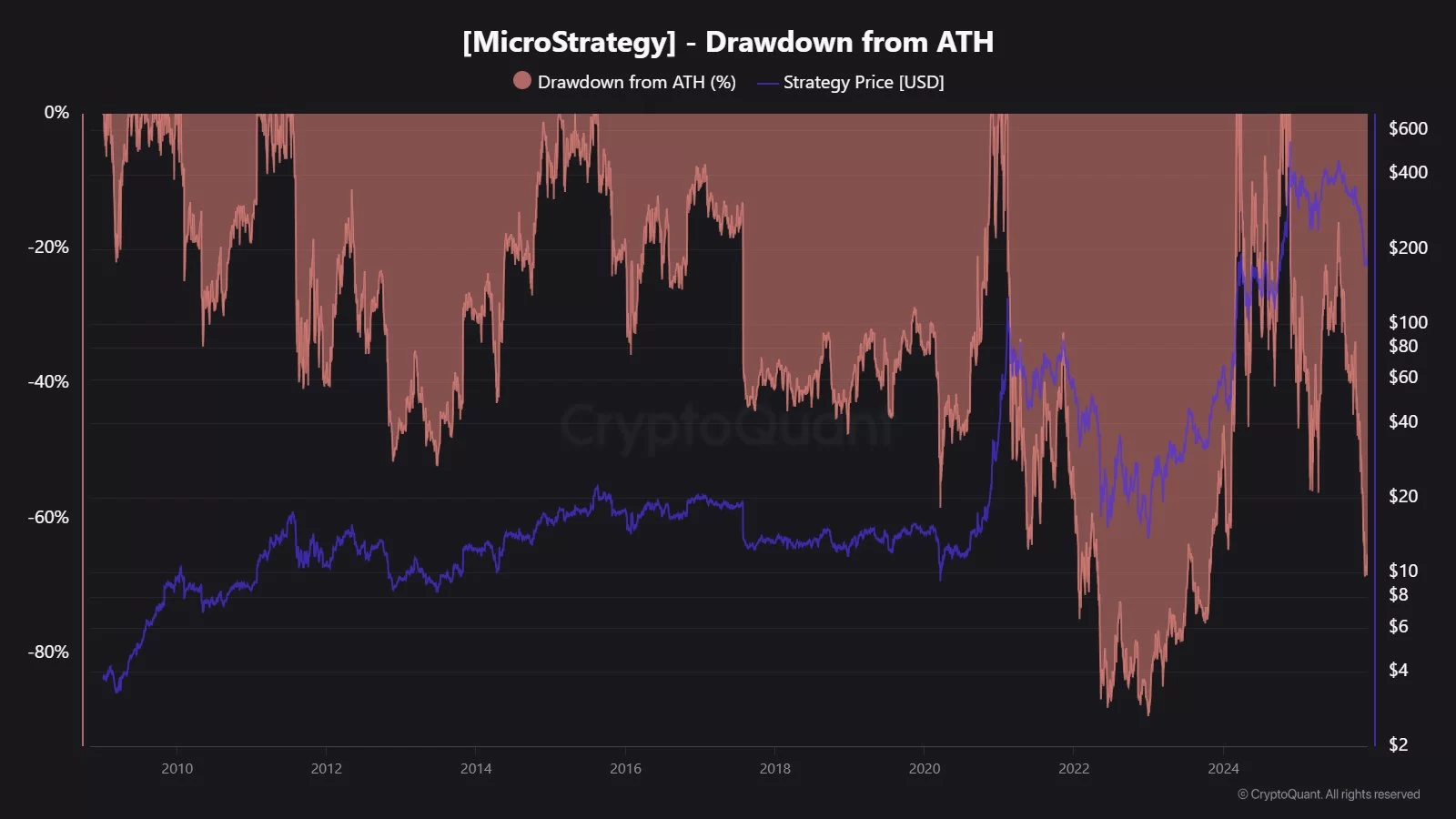 Las criptomonedas atraviesan tiempos turbulentos a medida que se intensifican los cambios en el mercado