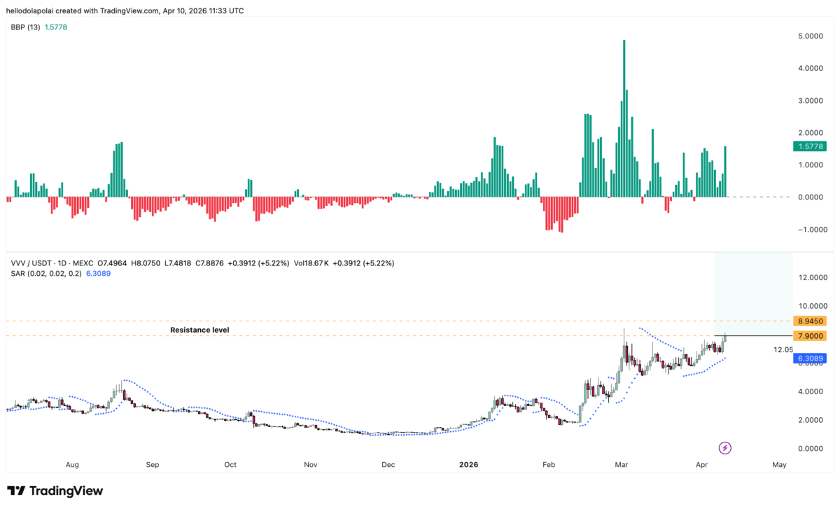 VVV eyes ATH with 17% surge – What’s driving this rally? image 3