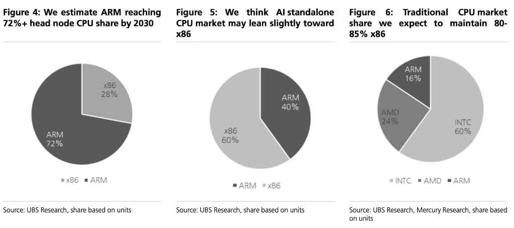 Bullish on continued CPU boom! UBS raises AMD and ARM target prices, Bank of America bullish on TSMC and ASE Group image