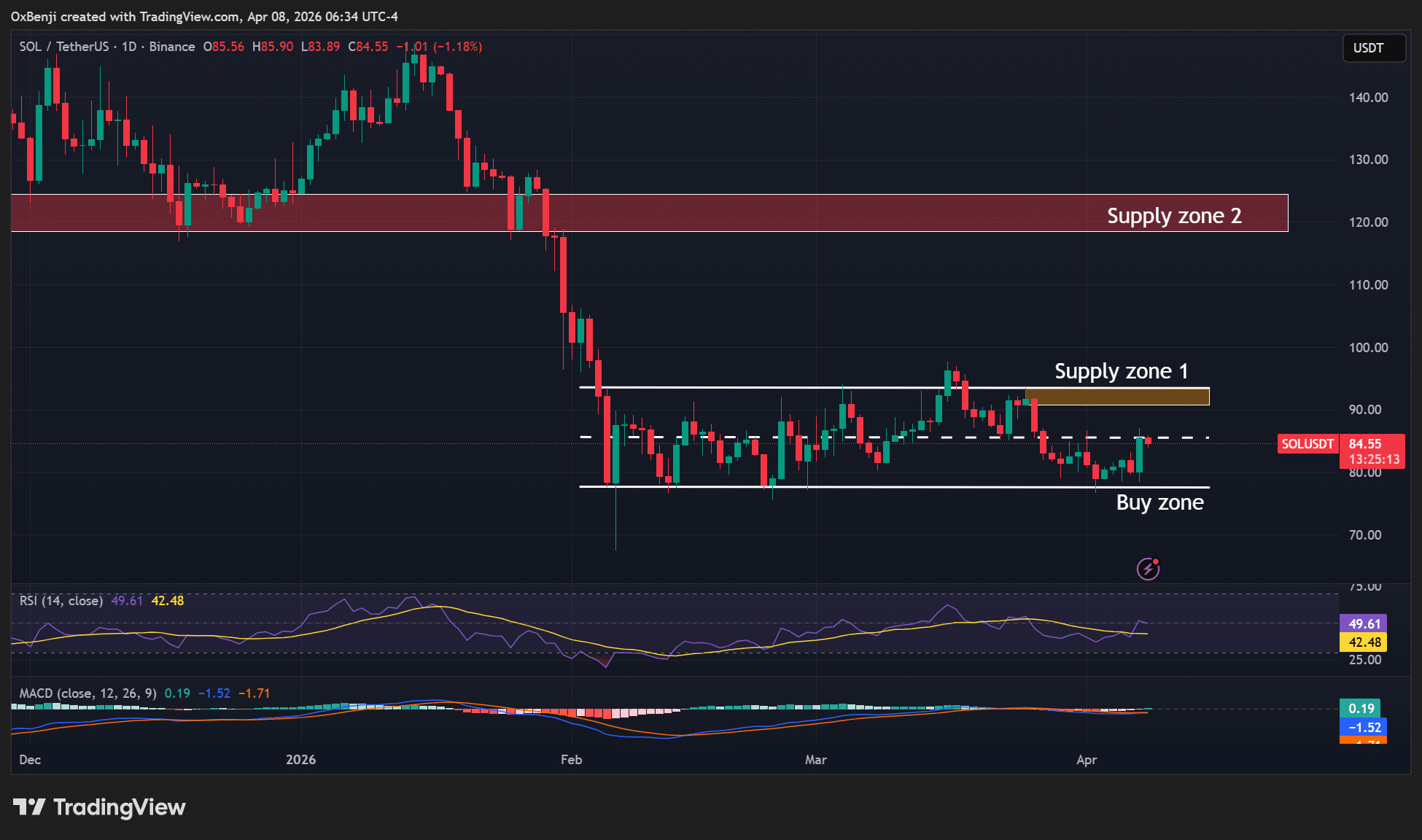 Solana lập kỷ lục 167 triệu người nắm giữ vào tháng 4 – Giá SOL có đi theo?