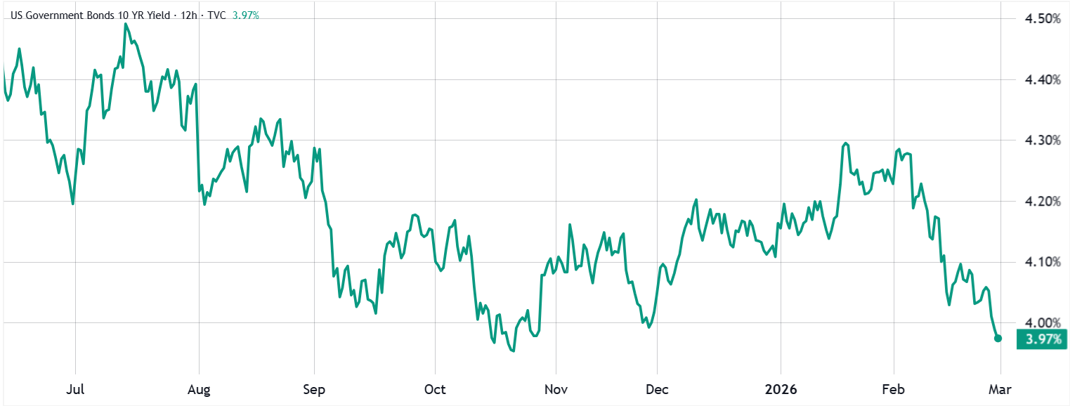 Los traders podrían rotar hacia Bitcoin si se cumple la visión bajista de UBS sobre las acciones estadounidenses image 1