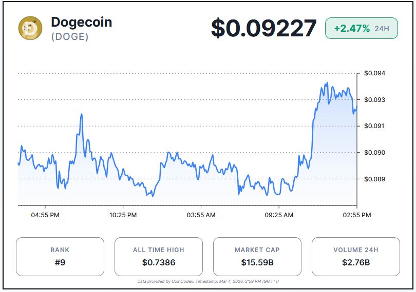 Dogecoin Faces Bearish Headwinds, But Reversal Signals Are Emerging image 1