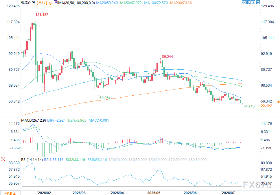 金価格は安定、銀価格は下落。米国債利回りがインフレデータによる強気材料の後押しを抑制 image 2