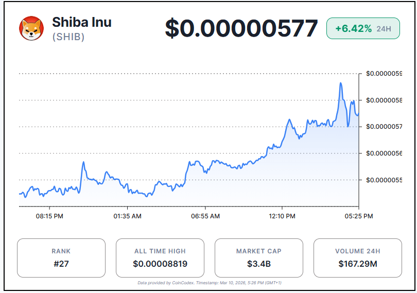 Shiba Inu Faces Critical Test as Exchange Reserves Near 80 Trillion image 2