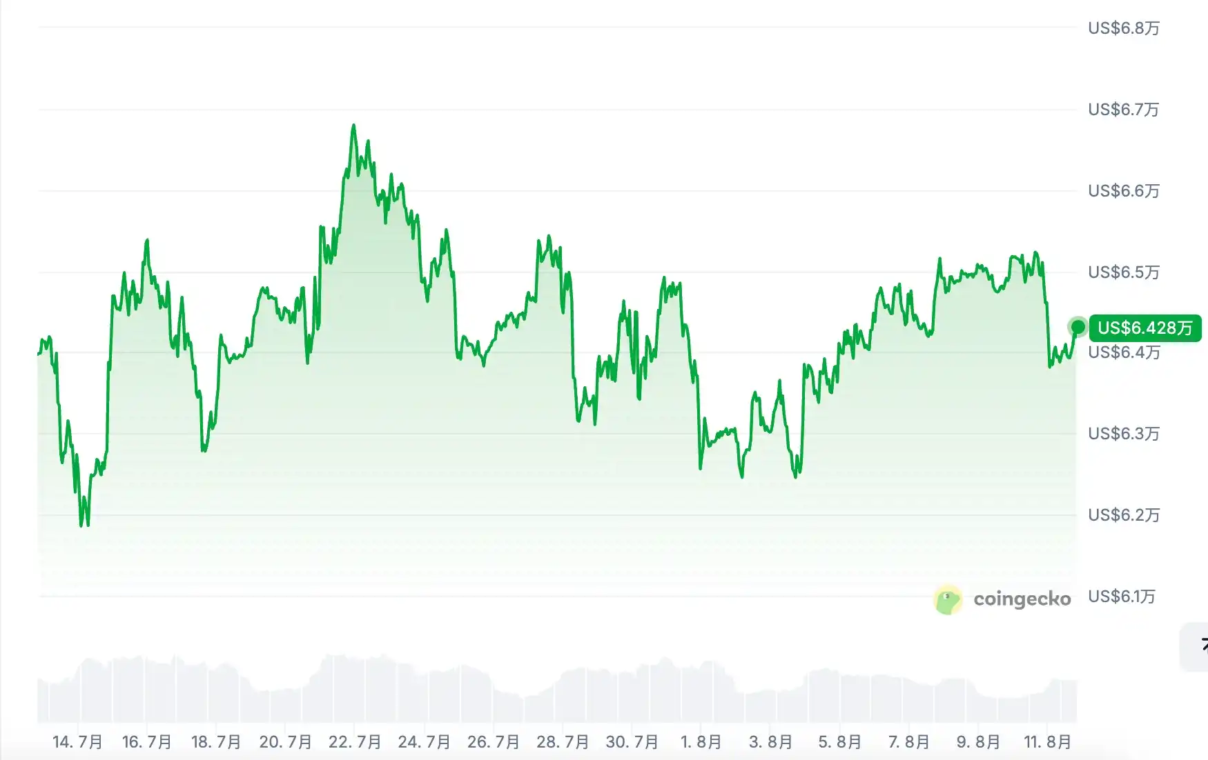 美股黄金齐上涨,比特币反弹缺席,底部信号出现了吗? image 0