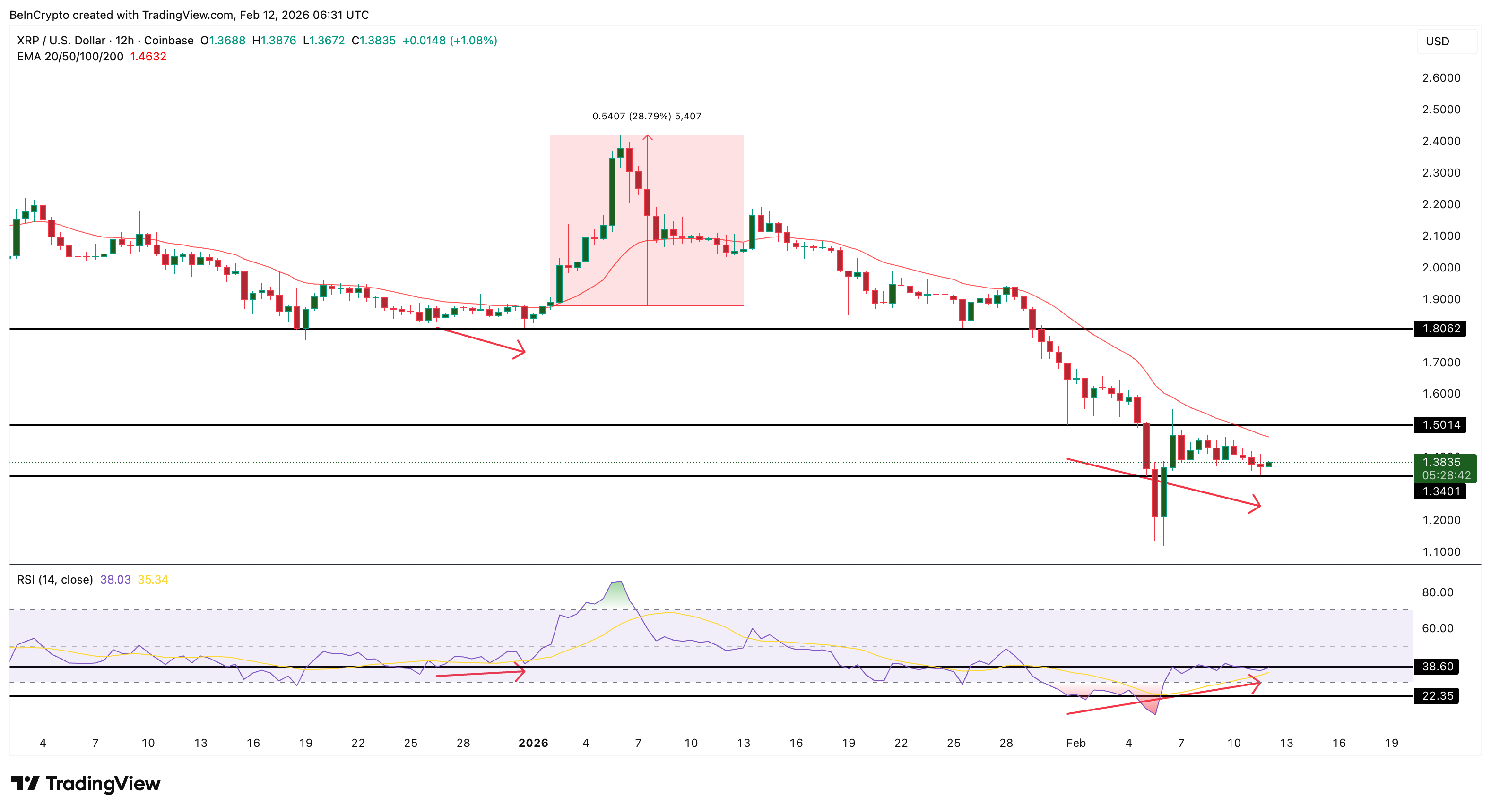 XRP Flashes Historic Rebound Hint, But Buying Drops 85% — What’s Next for Price? image 2