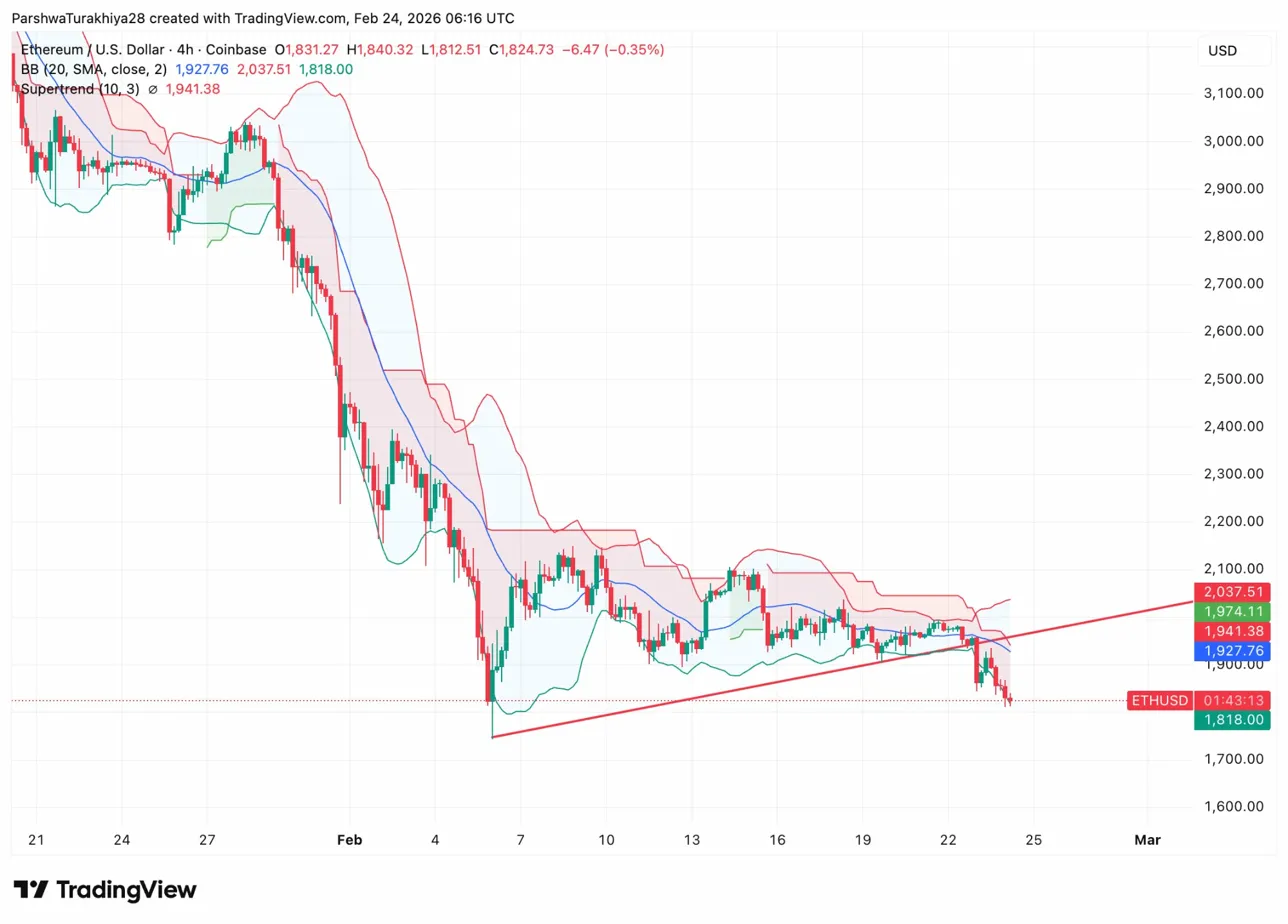 Прогноз цены Ethereum: станет ли следующей отметкой $1 500 на фоне отрицательных институциональных потоков?
