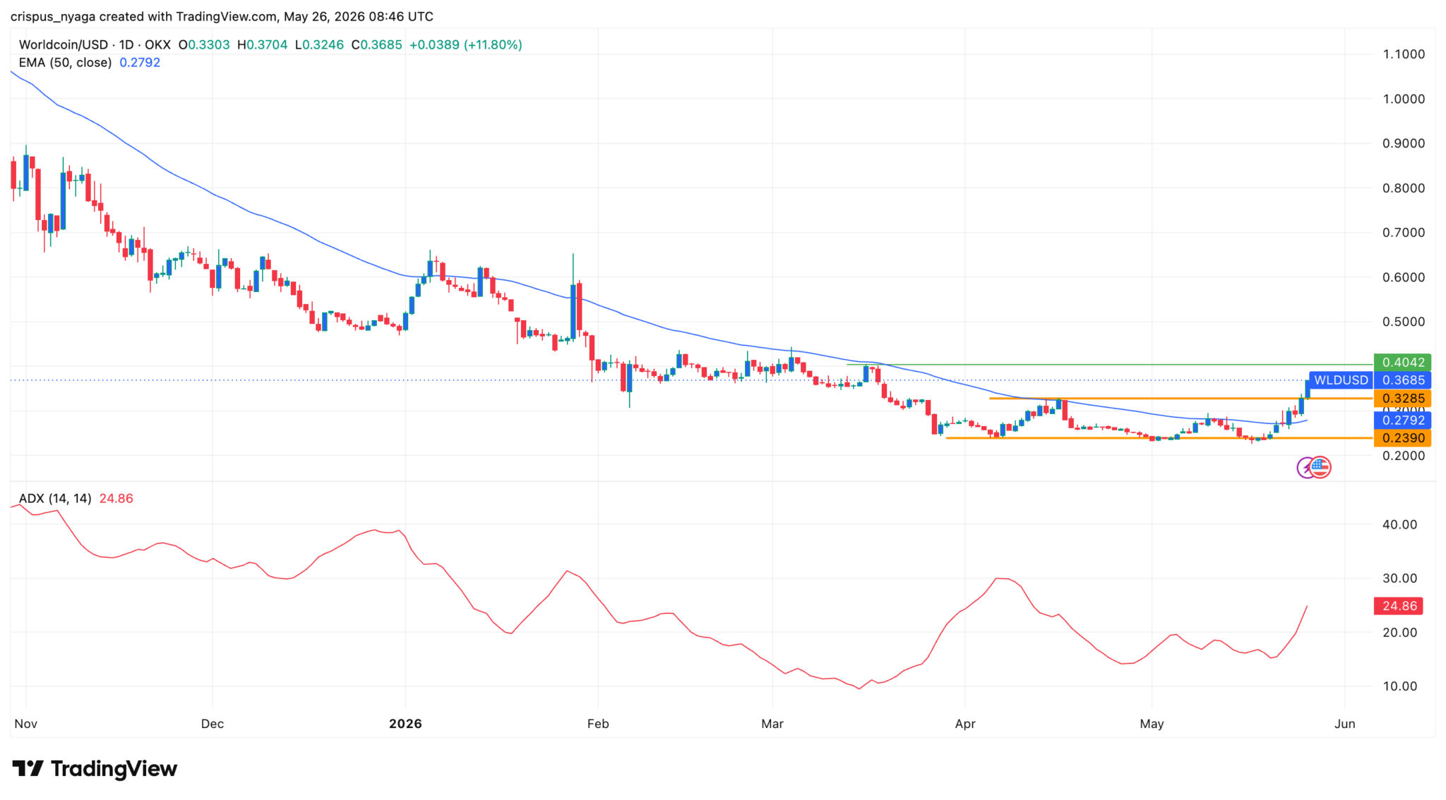  Hier ist der Grund, warum der Kurs von Sam Altmans Worldcoin parabolisch steigt 
