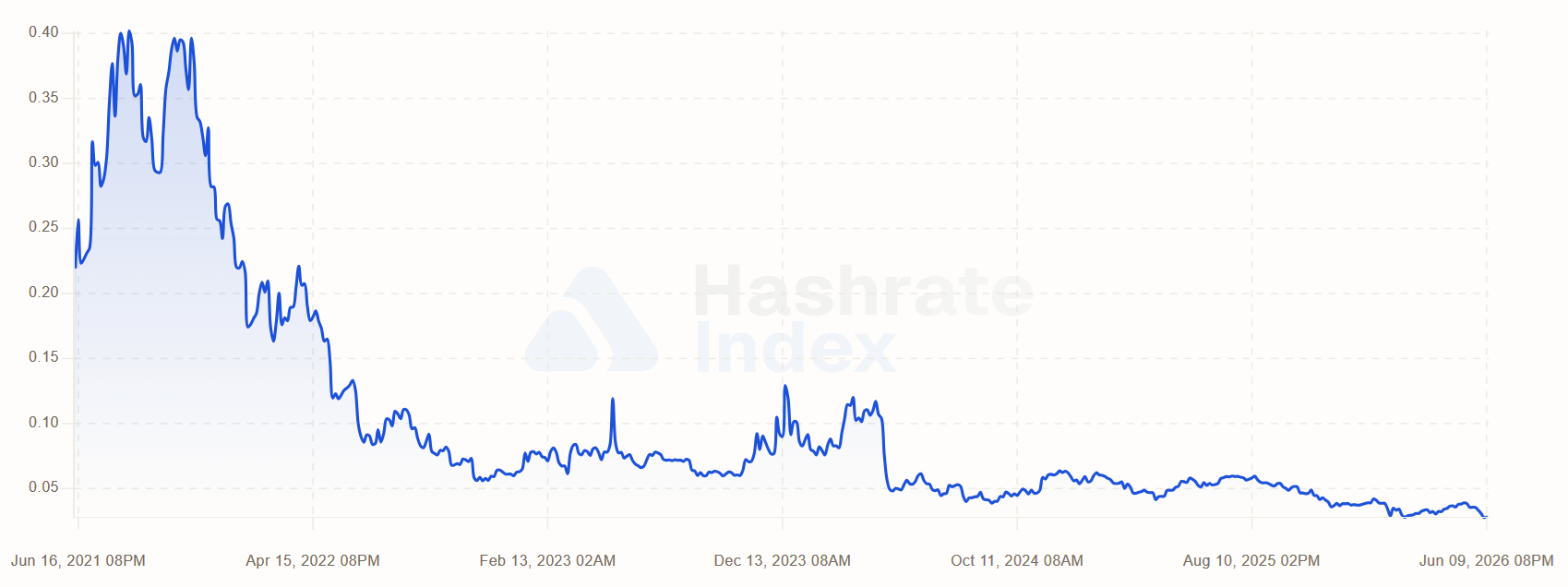Bitcoin miner margins fall to record low: Will BTC’s $60K floor hold? image 0