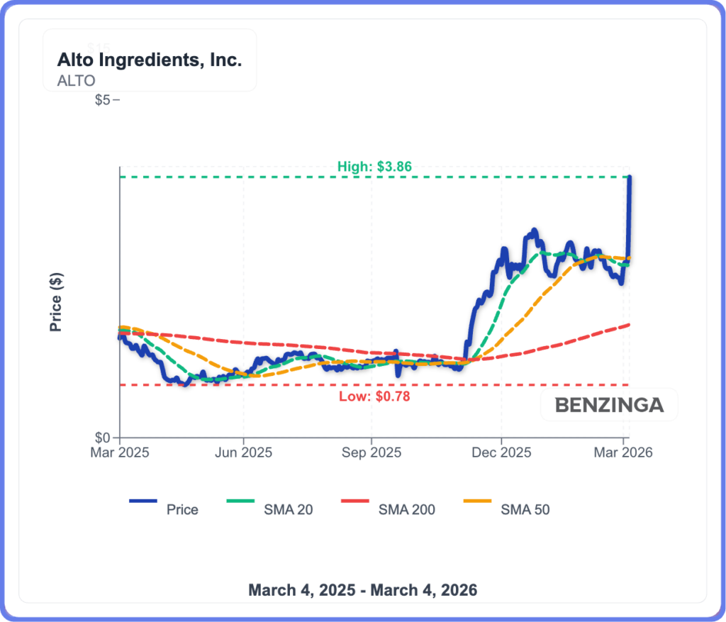 Why Alto Ingredients Stock Is Surging 50% Today image