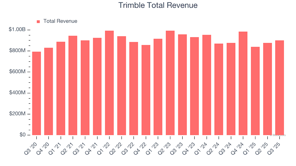 Trimble (TRMB) Set to Announce Earnings Tomorrow: What You Should Know