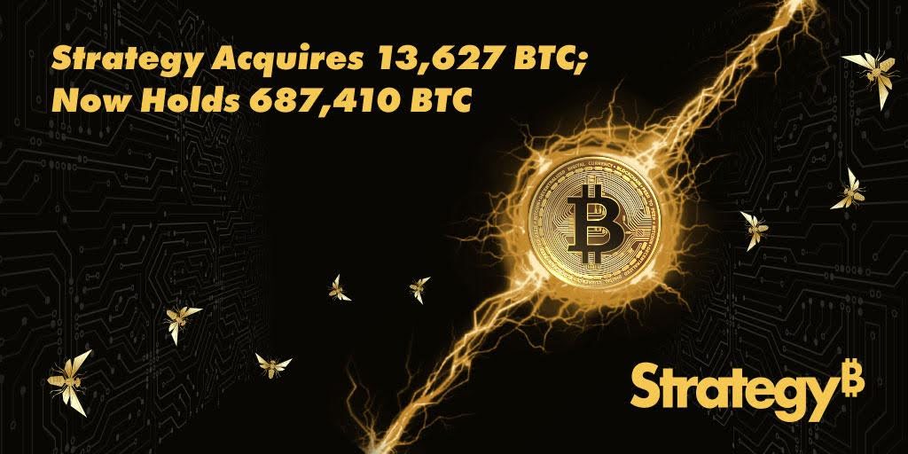 Strategy spende 1,25 miliardi di dollari per 13.627 Bitcoin, le partecipazioni totali salgono a 687.410 BTC image 0