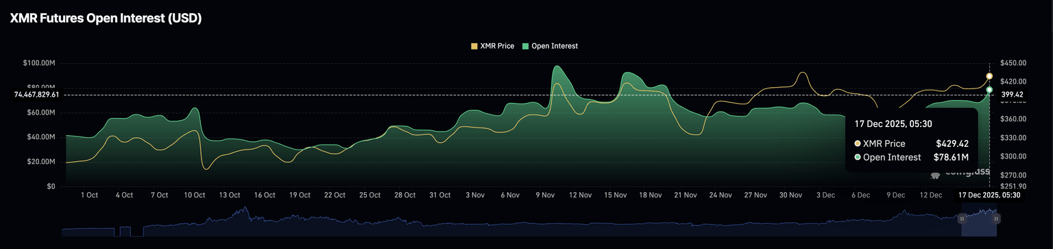 Monero-Preisprognose: Während die bullische Stimmung zunimmt und ein Widerstand bevorsteht, bleibt der Aufwärtstrend des XMR-Preises stark.