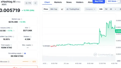 XTAG Reclaims $0.005600 Resistance Level As xHashtag AI to Erase Zero Digit Coming Weeks: Analyst 