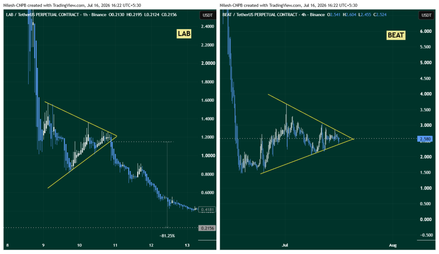 Could Audiera (BEAT) Follow LAB Token’s 75% Collapse? — A Symmetrical Triangle Warning