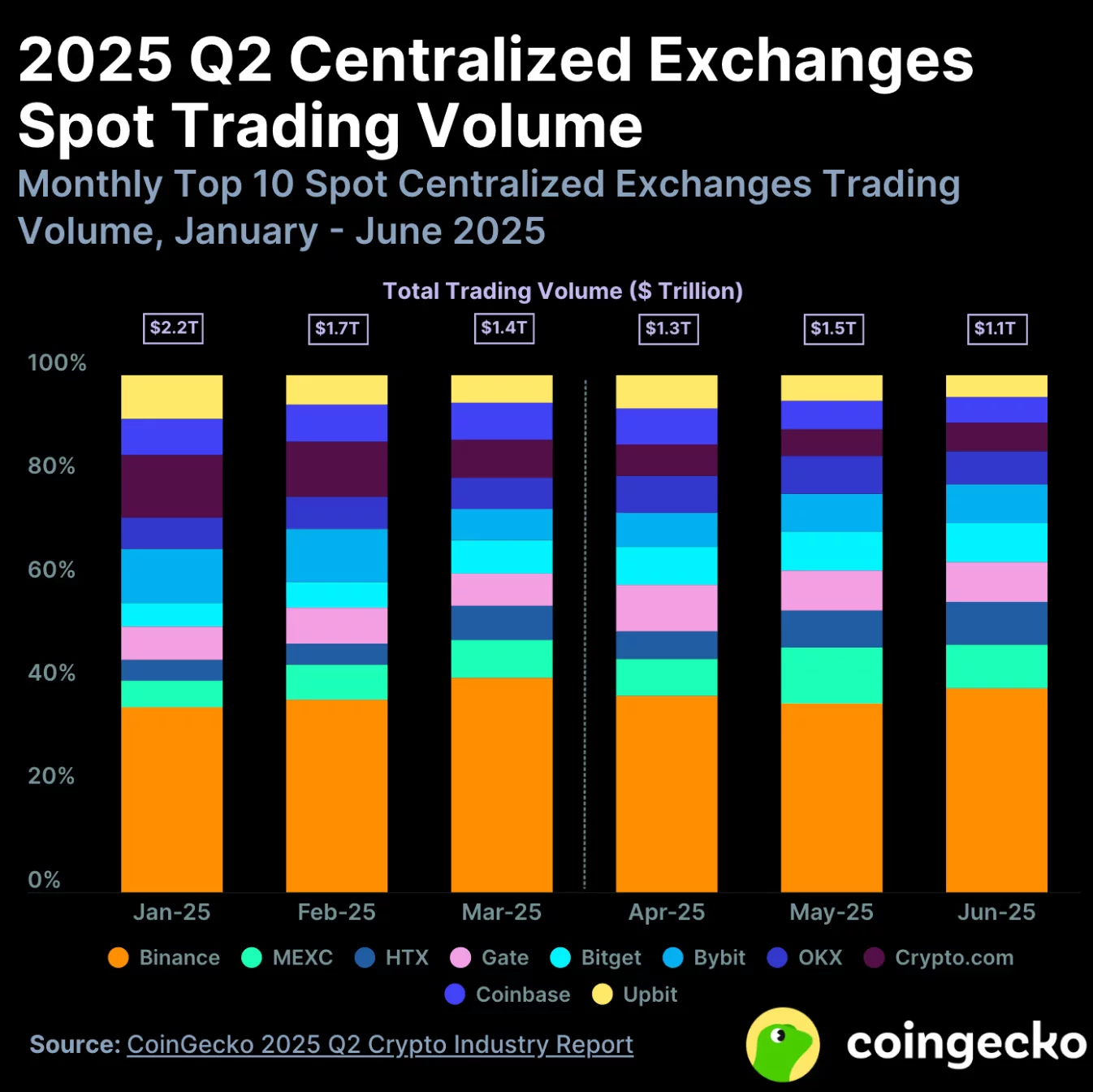  DeFi’s promised to replace TradFi, not sit on top of them | Opinion 