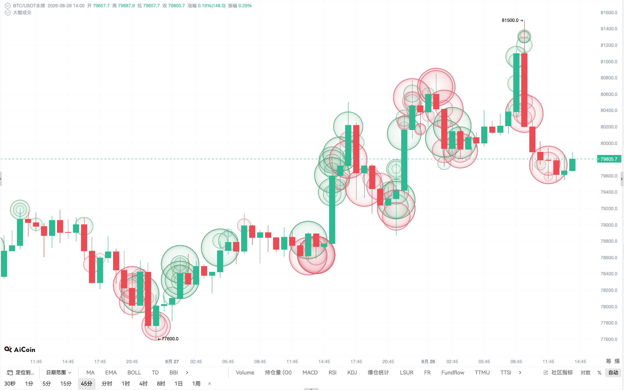 BTC突破就追？小心被假突破骗了，先看“大额成交” image 0