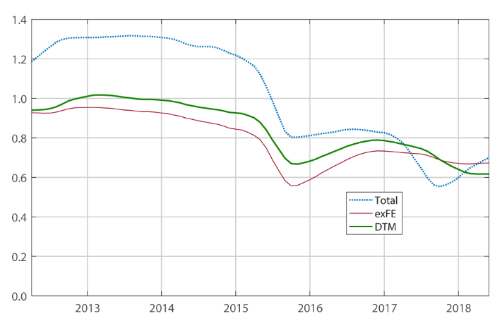Сравнение двух основных показателей базовой инфляции Федеральной резервной системой: PCE без учета продуктов питания и энергии vs. усечённое среднее PCE image 3