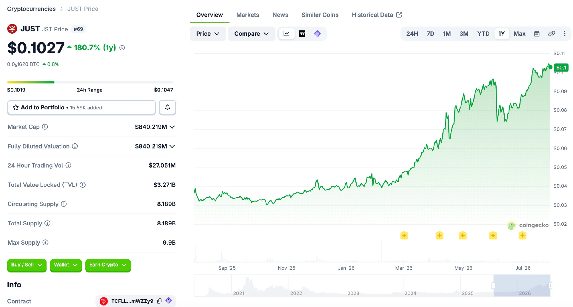 波场 TRON 生态全面迈入通缩时代，JST、SUN、BTT、WIN 四大核心代币共筑价值飞轮新纪元 image 3