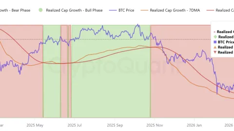 Bitcoin’s deeply discounted versus AI-stocks, but hawkish Fed risk lingers: Bitwise
