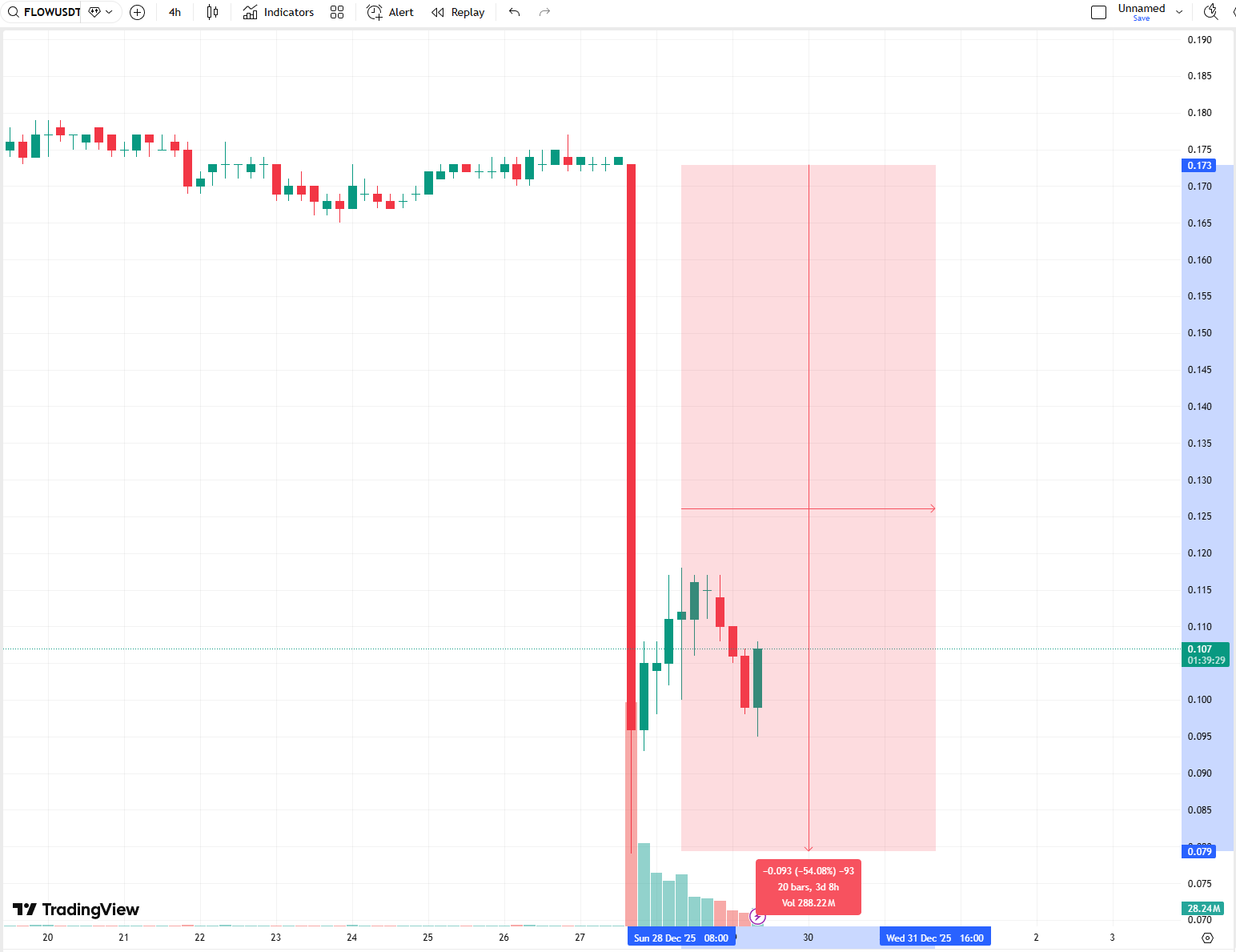 黑客袭击致 Flow 腰斩，回滚计划引生态内战 image 1