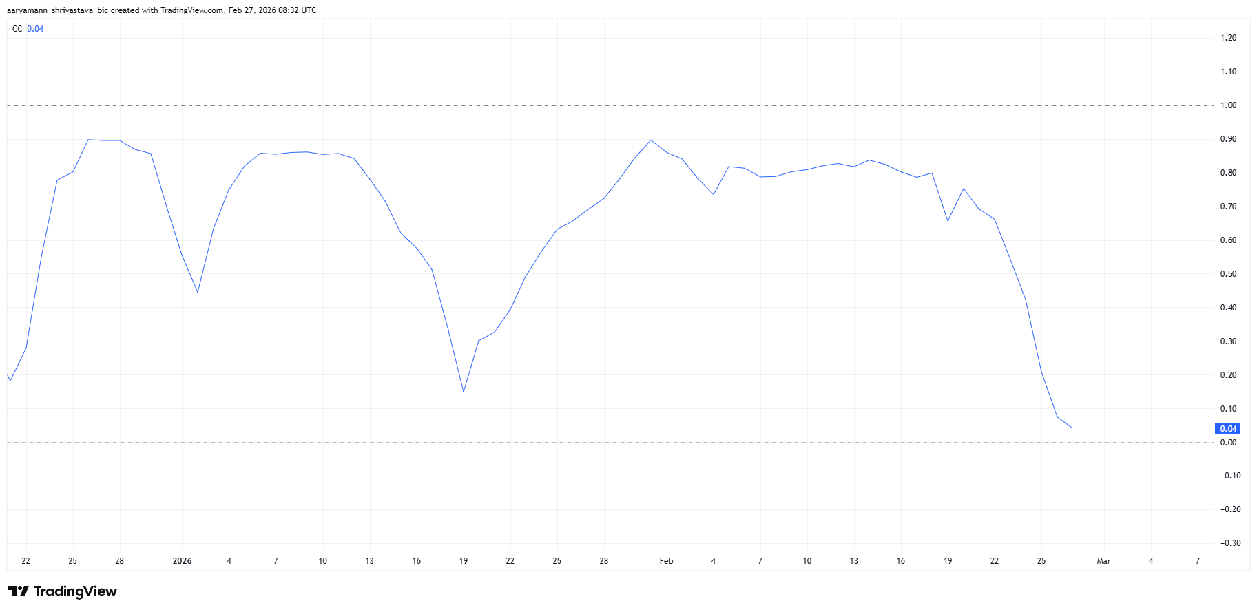 Terra Luna Classic (LUNC) Price Soared 30%: Why a Reversal May Follow