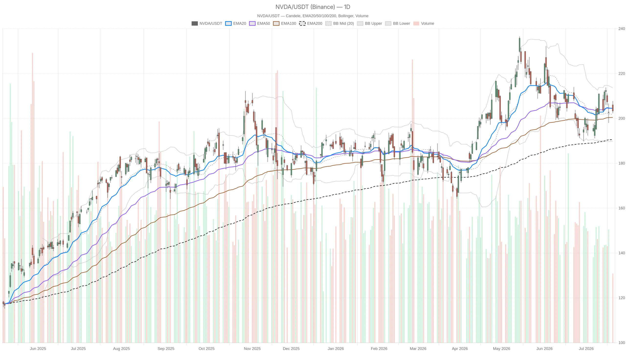 Nvidia Stock Trades at 26% Discount — So Why Is Price Going Nowhere?