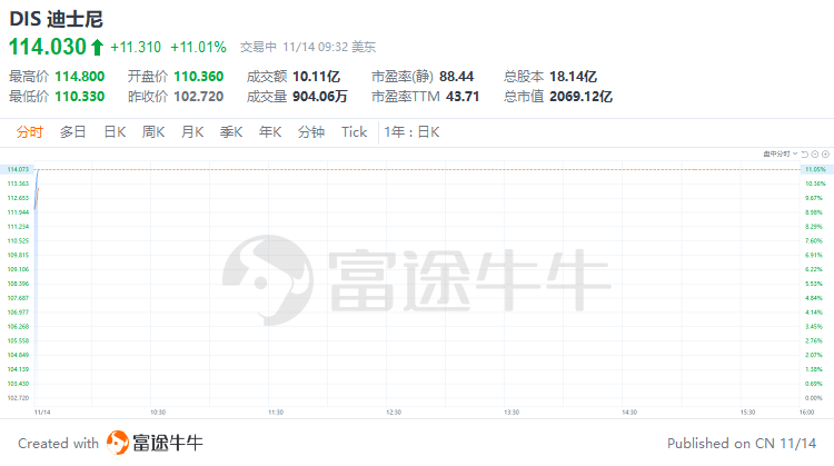 ¡La mayor suba desde febrero! Disney llegó a subir más de un 11%, resultados del cuarto trimestre superan expectativas y presenta guía a largo plazo poco común image 2