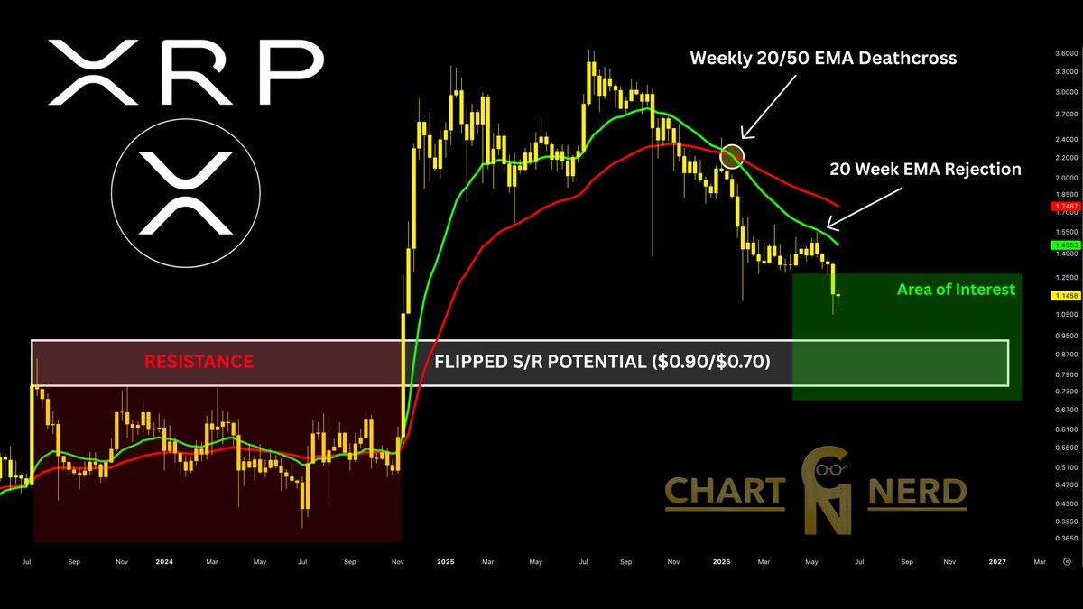 XRP Has Now Entered Its Green Area of Interest, Which Suggests Opportunity image 2