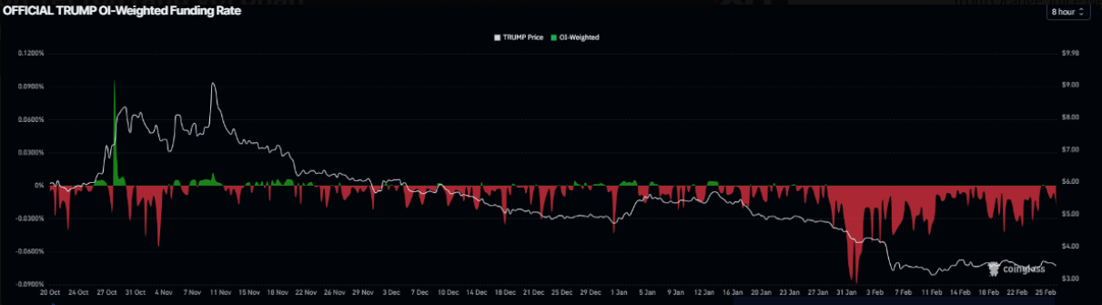 Official Trump (TRUMP) lao dốc trước tín hiệu tiêu cực từ thị trường phái sinh và đợt bán ra của cá voi image 0