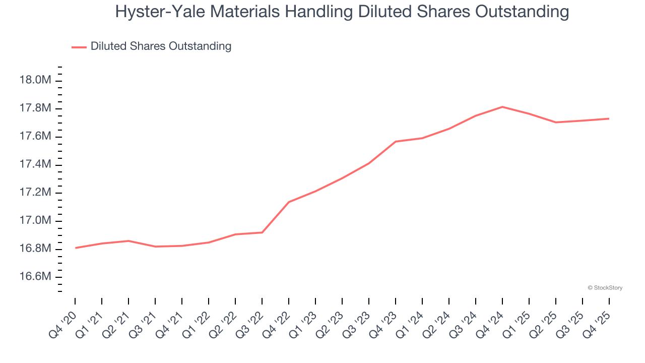 Hyster-Yale Materials Handling's (NYSE:HY) Q4 CY2025 Sales Beat Estimates image 5