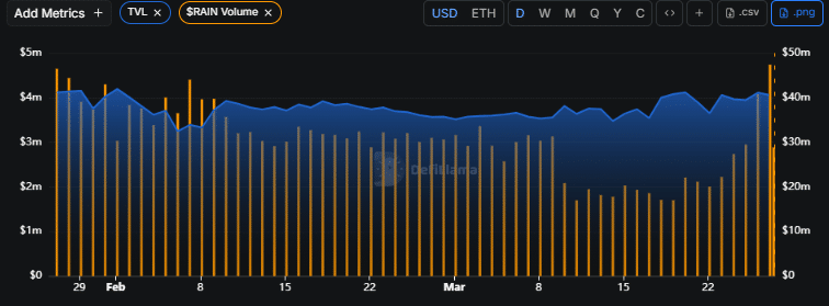 Can RAIN crypto recover as $10M sell-off sparks downside fears? image 4