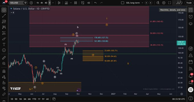 سعر سولانا: ما لا تخبرك به الرسوم البيانية image 1