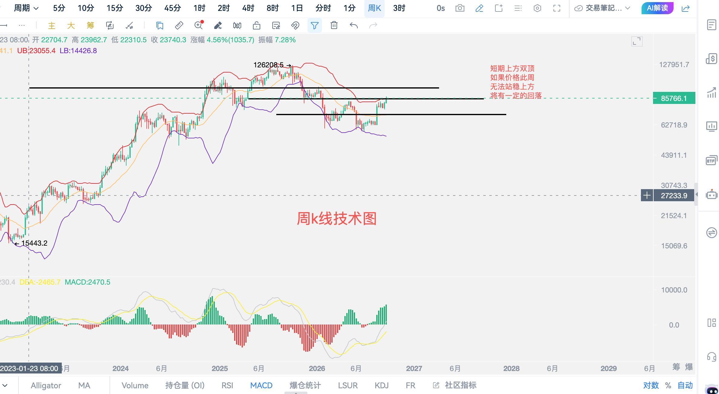 9.22周二比特币冲高，周k线上涨碰撞上轨，短期看回落 image 1