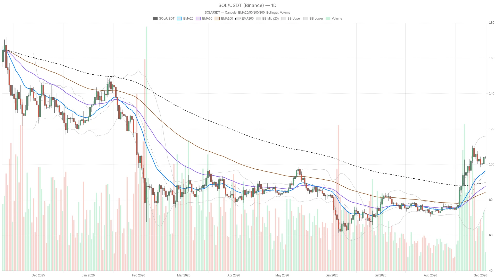 Solana Price Today Sits at $104 as Bullish Structure Meets Fading Momentum