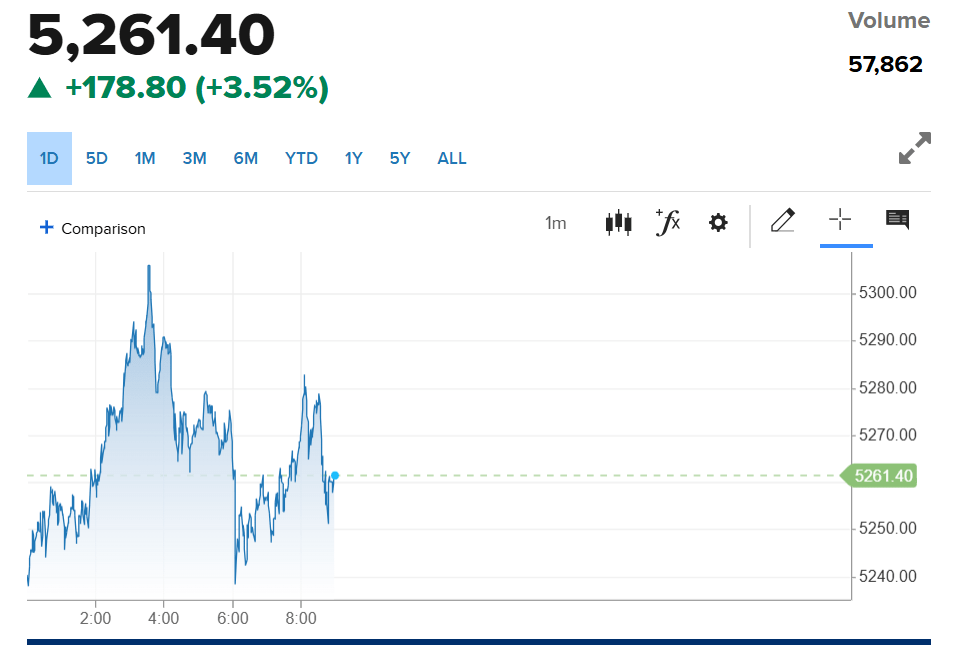 El precio del oro marca un nuevo ATH por encima de los $5.300