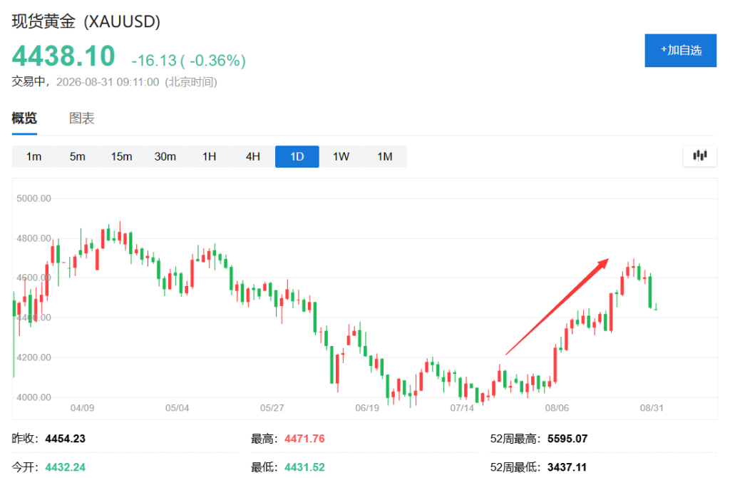 这一轮黄金上涨，投资者比年初更谨慎了 
